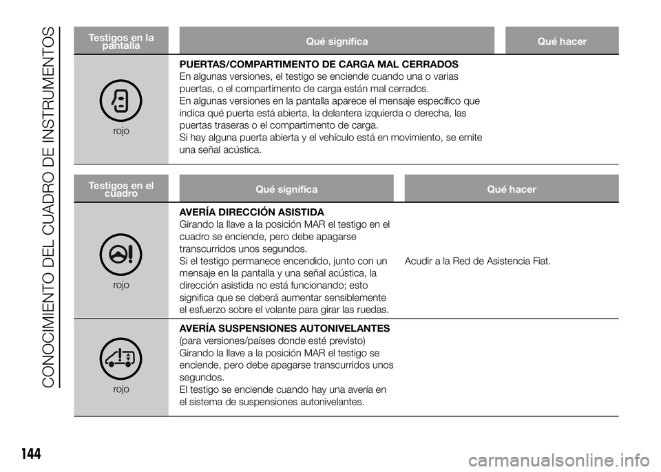 FIAT DUCATO BASE CAMPER 2016  Manual de Empleo y Cuidado (in Spanish) Testigos en la
pantallaQué significa Qué hacer
rojoPUERTAS/COMPARTIMENTO DE CARGA MAL CERRADOS
En algunas versiones, el testigo se enciende cuando una o varias
puertas, o el compartimento de carga e