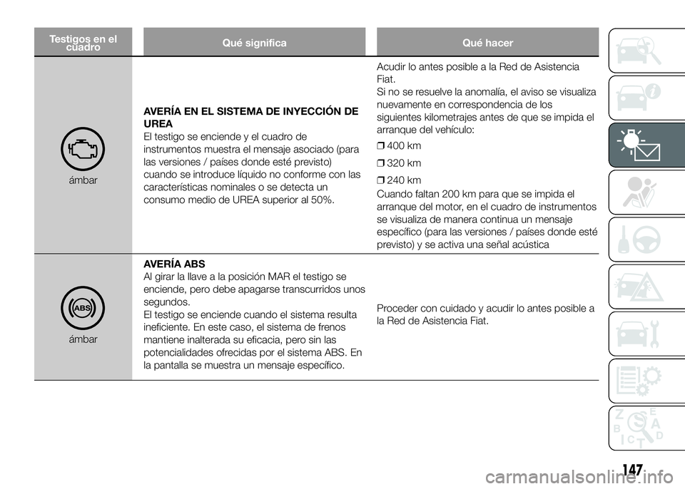 FIAT DUCATO BASE CAMPER 2016  Manual de Empleo y Cuidado (in Spanish) Testigos en el
cuadroQué significa Qué hacer
ámbarAVERÍA EN EL SISTEMA DE INYECCIÓN DE
UREA
El testigo se enciende y el cuadro de
instrumentos muestra el mensaje asociado (para
las versiones / pa