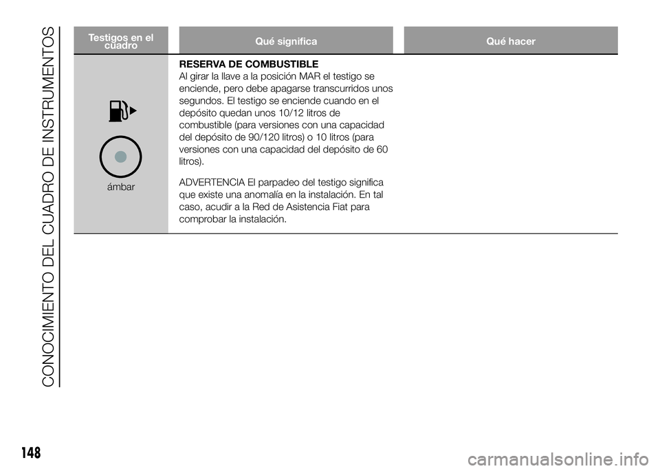 FIAT DUCATO BASE CAMPER 2016  Manual de Empleo y Cuidado (in Spanish) Testigos en el
cuadroQué significa Qué hacer
ámbarRESERVA DE COMBUSTIBLE
Al girar la llave a la posición MAR el testigo se
enciende, pero debe apagarse transcurridos unos
segundos. El testigo se e