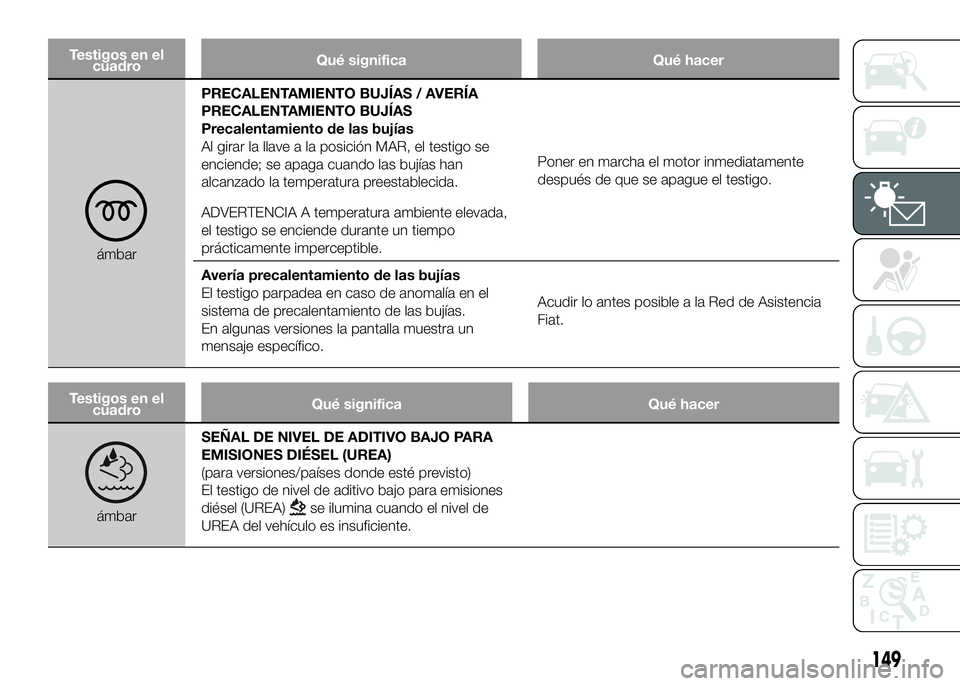 FIAT DUCATO BASE CAMPER 2016  Manual de Empleo y Cuidado (in Spanish) Testigos en el
cuadroQué significa Qué hacer
ámbarPRECALENTAMIENTO BUJÍAS / AVERÍA
PRECALENTAMIENTO BUJÍAS
Precalentamiento de las bujías
Al girar la llave a la posición MAR, el testigo se
enc