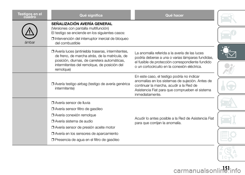 FIAT DUCATO BASE CAMPER 2016  Manual de Empleo y Cuidado (in Spanish) Testigos en el
cuadroQué significa Qué hacer
ámbarSEÑALIZACIÓN AVERÍA GENERAL
(Versiones con pantalla multifunción)
El testigo se enciende en los siguientes casos:
❒Intervención del interrup