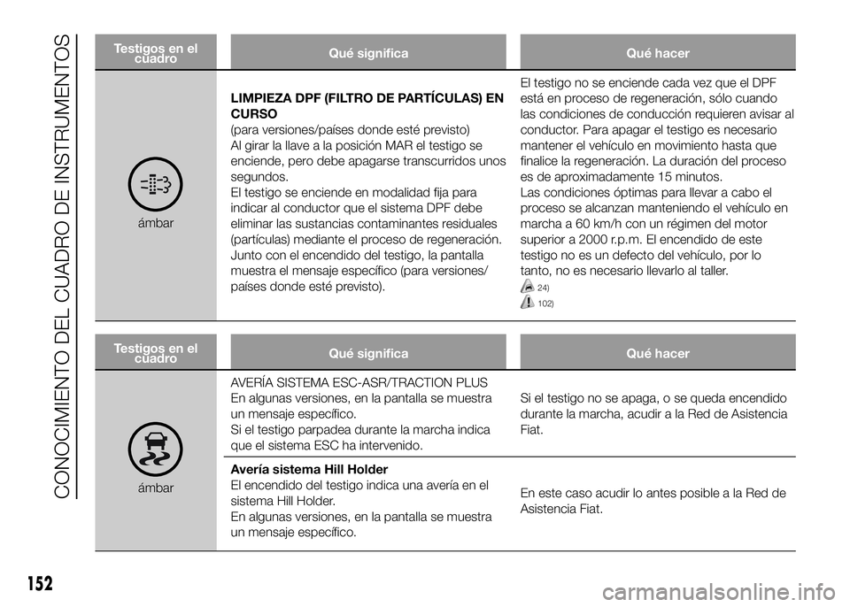 FIAT DUCATO BASE CAMPER 2016  Manual de Empleo y Cuidado (in Spanish) Testigos en el
cuadroQué significa Qué hacer
ámbarLIMPIEZA DPF (FILTRO DE PARTÍCULAS) EN
CURSO
(para versiones/países donde esté previsto)
Al girar la llave a la posición MAR el testigo se
enci