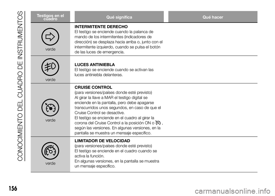 FIAT DUCATO BASE CAMPER 2016  Manual de Empleo y Cuidado (in Spanish) Testigos en el
cuadroQué significa Qué hacer
verdeINTERMITENTE DERECHO
El testigo se enciende cuando la palanca de
mando de los intermitentes (indicadores de
dirección) se desplaza hacia arriba o, 