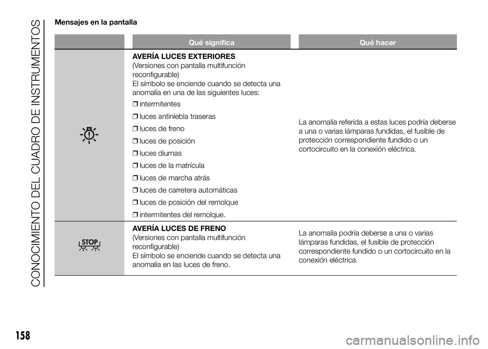 FIAT DUCATO BASE CAMPER 2016  Manual de Empleo y Cuidado (in Spanish) Mensajes en la pantalla
Qué significa Qué hacer
AVERÍA LUCES EXTERIORES
(Versiones con pantalla multifunción
reconfigurable)
El símbolo se enciende cuando se detecta una
anomalía en una de las s