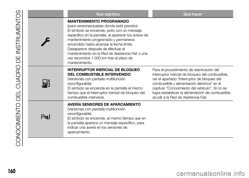 FIAT DUCATO BASE CAMPER 2016  Manual de Empleo y Cuidado (in Spanish) Qué significa Qué hacer
MANTENIMIENTO PROGRAMADO
(para versiones/países donde esté previsto)
El símbolo se enciende, junto con un mensaje
específico en la pantalla, al aparecer los avisos de
man