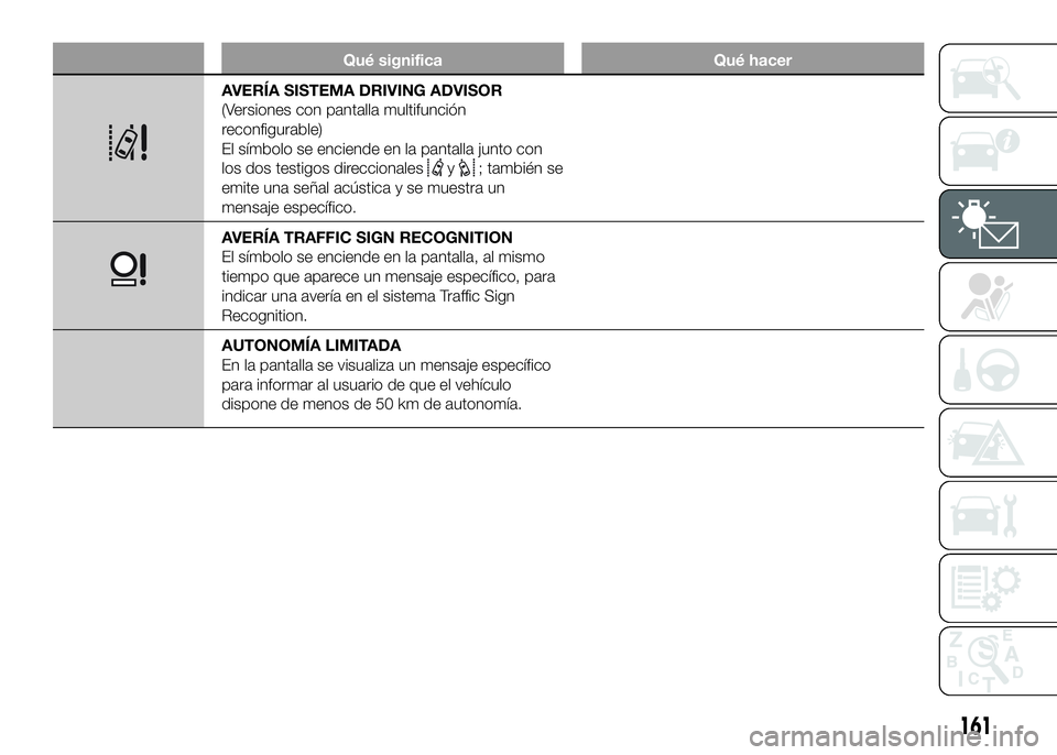 FIAT DUCATO BASE CAMPER 2016  Manual de Empleo y Cuidado (in Spanish) Qué significa Qué hacer
AVERÍA SISTEMA DRIVING ADVISOR
(Versiones con pantalla multifunción
reconfigurable)
El símbolo se enciende en la pantalla junto con
los dos testigos direccionales
y; tambi