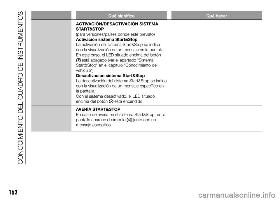 FIAT DUCATO BASE CAMPER 2016  Manual de Empleo y Cuidado (in Spanish) Qué significa Qué hacer
ACTIVACIÓN/DESACTIVACIÓN SISTEMA
START&STOP
(para versiones/países donde esté previsto)
Activación sistema Start&Stop
La activación del sistema Start&Stop se indica
con