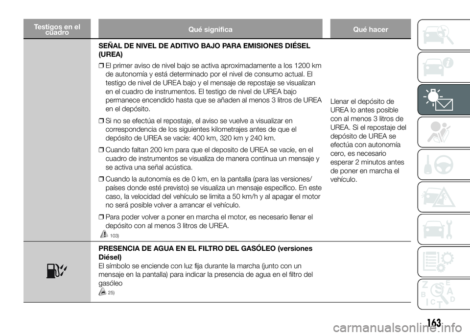 FIAT DUCATO BASE CAMPER 2016  Manual de Empleo y Cuidado (in Spanish) Testigos en el
cuadroQué significa Qué hacer
SEÑAL DE NIVEL DE ADITIVO BAJO PARA EMISIONES DIÉSEL
(UREA)
❒El primer aviso de nivel bajo se activa aproximadamente a los 1200 km
de autonomía y es