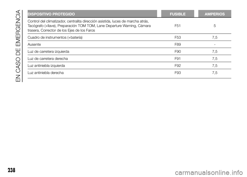 FIAT DUCATO BASE CAMPER 2016  Manual de Empleo y Cuidado (in Spanish) DISPOSITIVO PROTEGIDO FUSIBLE AMPERIOS
Control del climatizador, centralita dirección asistida, luces de marcha atrás,
Tacógrafo (+llave), Preparación TOM TOM, Lane Departure Warning, Cámara
tras