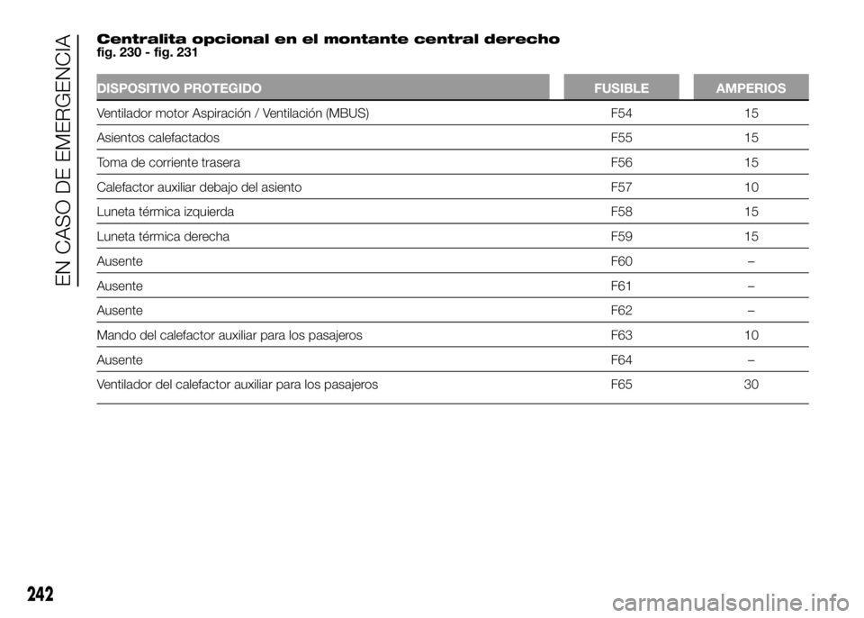 FIAT DUCATO BASE CAMPER 2016  Manual de Empleo y Cuidado (in Spanish) Centralita opcional en el montante central derecho
fig. 230 - fig. 231
DISPOSITIVO PROTEGIDO FUSIBLE AMPERIOS
Ventilador motor Aspiración / Ventilación (MBUS) F54 15
Asientos calefactados F55 15
Tom