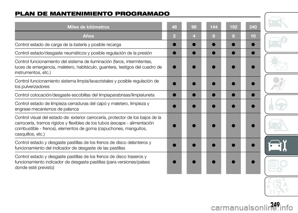 FIAT DUCATO BASE CAMPER 2016  Manual de Empleo y Cuidado (in Spanish) PLAN DE MANTENIMIENTO PROGRAMADO
Miles de kilómetros 48 96 144 192 240
Años246810
Control estado de carga de la batería y posible recarga●●●●●
Control estado/desgaste neumáticos y posibl
