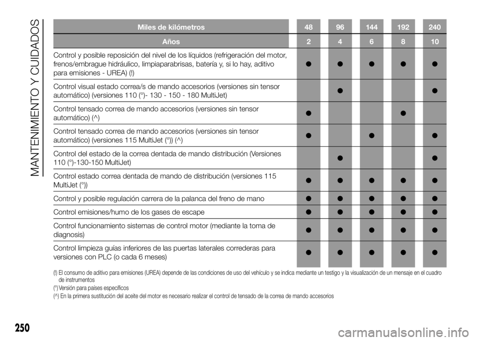 FIAT DUCATO BASE CAMPER 2016  Manual de Empleo y Cuidado (in Spanish) Miles de kilómetros 48 96 144 192 240
Años246810
Control y posible reposición del nivel de los líquidos (refrigeración del motor,
frenos/embrague hidráulico, limpiaparabrisas, batería y, si lo 