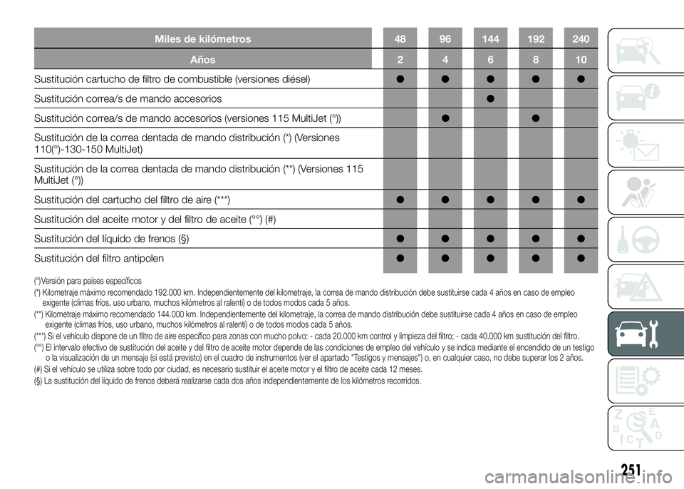 FIAT DUCATO BASE CAMPER 2016  Manual de Empleo y Cuidado (in Spanish) Miles de kilómetros 48 96 144 192 240
Años246810
Sustitución cartucho de filtro de combustible (versiones diésel)●●●●●
Sustitución correa/s de mando accesorios●
Sustitución correa/s 