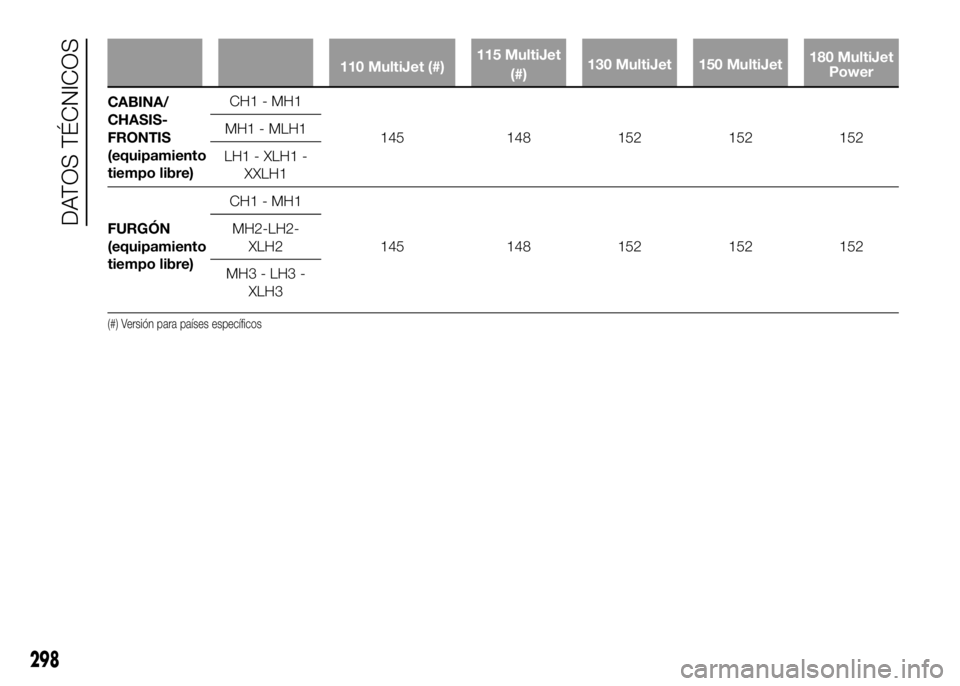 FIAT DUCATO BASE CAMPER 2016  Manual de Empleo y Cuidado (in Spanish) 110 MultiJet (#)115 MultiJet
(#)130 MultiJet 150 MultiJet180 MultiJet
Power
CABINA/
CHASIS-
FRONTIS
(equipamiento
tiempo libre)CH1 - MH1
145 148 152 152 152 MH1 - MLH1
LH1 - XLH1 -
XXLH1
FURGÓN
(equi