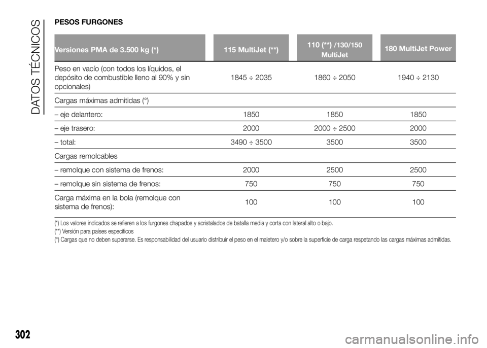 FIAT DUCATO BASE CAMPER 2016  Manual de Empleo y Cuidado (in Spanish) PESOS FURGONES
Versiones PMA de 3.500 kg (*) 115 MultiJet (**)110 (**)/130/150
MultiJet180 MultiJet Power
Peso en vacío (con todos los líquidos, el
depósito de combustible lleno al 90% y sin
opcion