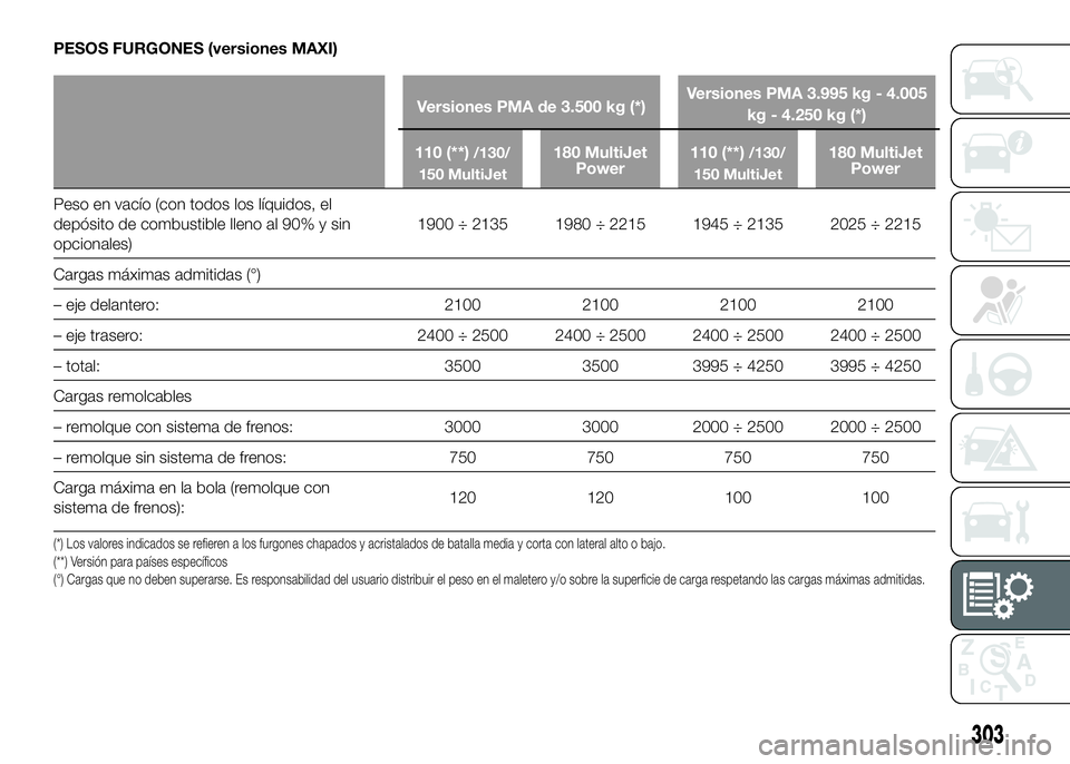 FIAT DUCATO BASE CAMPER 2016  Manual de Empleo y Cuidado (in Spanish) PESOS FURGONES (versiones MAXI)
Versiones PMA de 3.500 kg (*)Versiones PMA 3.995 kg - 4.005
kg - 4.250 kg (*)
110 (**)
/130/
150 MultiJet180 MultiJet
Power110 (**)/130/
150 MultiJet180 MultiJet
Power

