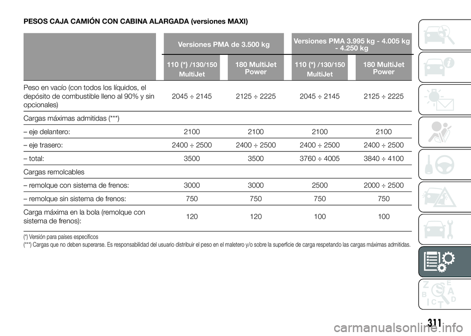 FIAT DUCATO BASE CAMPER 2016  Manual de Empleo y Cuidado (in Spanish) PESOS CAJA CAMIÓN CON CABINA ALARGADA (versiones MAXI)
Versiones PMA de 3.500 kgVersiones PMA 3.995 kg - 4.005 kg
- 4.250 kg
110 (*)
/130/150
MultiJet180 MultiJet
Power110 (*)/130/150
MultiJet180 Mul