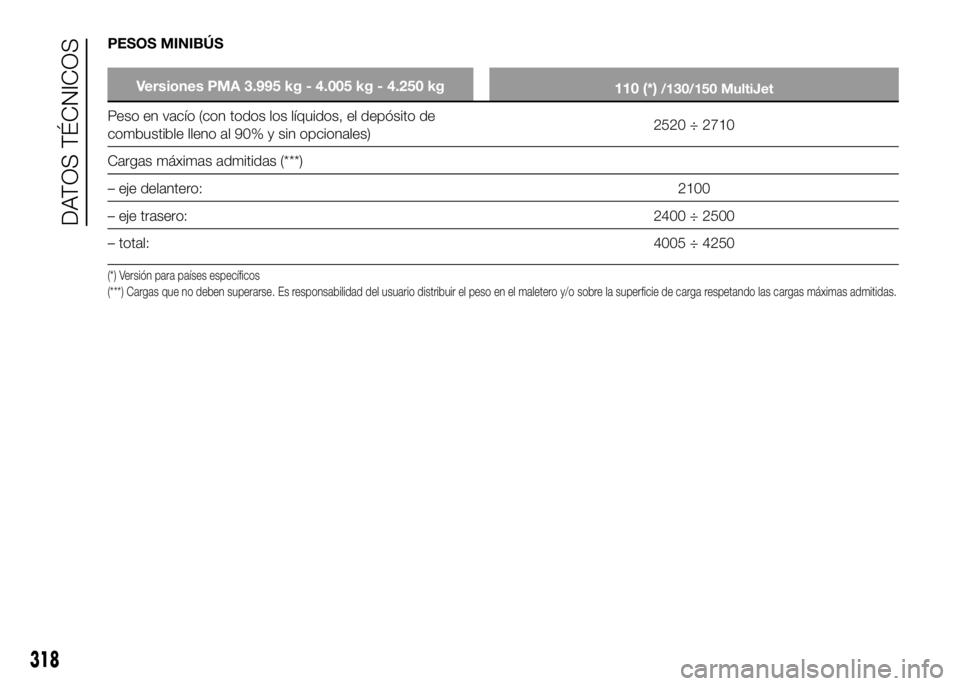FIAT DUCATO BASE CAMPER 2016  Manual de Empleo y Cuidado (in Spanish) PESOS MINIBÚS
Versiones PMA 3.995 kg - 4.005 kg - 4.250 kg
110 (*)/130/150 MultiJet
Peso en vacío (con todos los líquidos, el depósito de
combustible lleno al 90% y sin opcionales)2520 ÷ 2710
Car