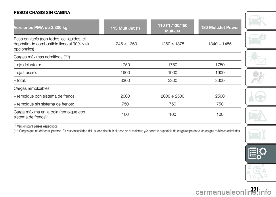 FIAT DUCATO BASE CAMPER 2016  Manual de Empleo y Cuidado (in Spanish) PESOS CHASIS SIN CABINA
Versiones PMA de 3.300 kg
115 MultiJet (*)110 (*)/130/150
MultiJet180 MultiJet Power
Peso en vacío (con todos los líquidos, el
depósito de combustible lleno al 90% y sin
opc