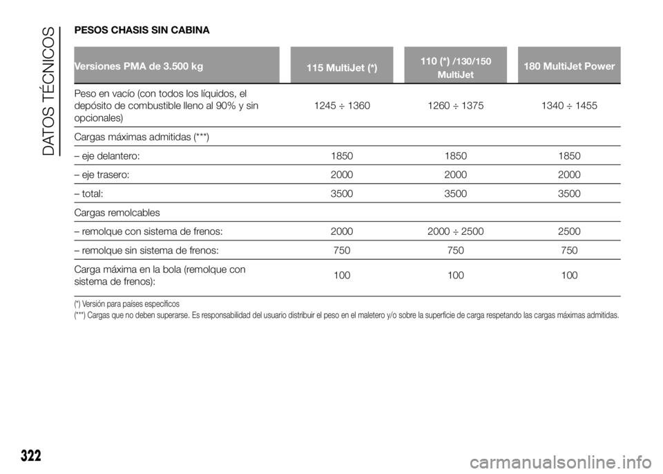 FIAT DUCATO BASE CAMPER 2016  Manual de Empleo y Cuidado (in Spanish) PESOS CHASIS SIN CABINA
Versiones PMA de 3.500 kg
115 MultiJet (*)110 (*)/130/150
MultiJet180 MultiJet Power
Peso en vacío (con todos los líquidos, el
depósito de combustible lleno al 90% y sin
opc