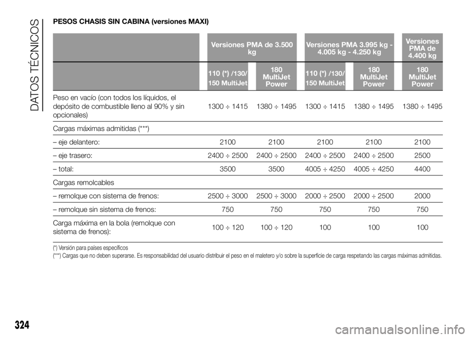 FIAT DUCATO BASE CAMPER 2016  Manual de Empleo y Cuidado (in Spanish) PESOS CHASIS SIN CABINA (versiones MAXI)
Versiones PMA de 3.500
kgVersiones PMA 3.995 kg -
4.005 kg - 4.250 kgVersiones
PMA de
4.400 kg
110 (*)
/130/
150 MultiJet180
MultiJet
Power110 (*)/130/
150 Mul