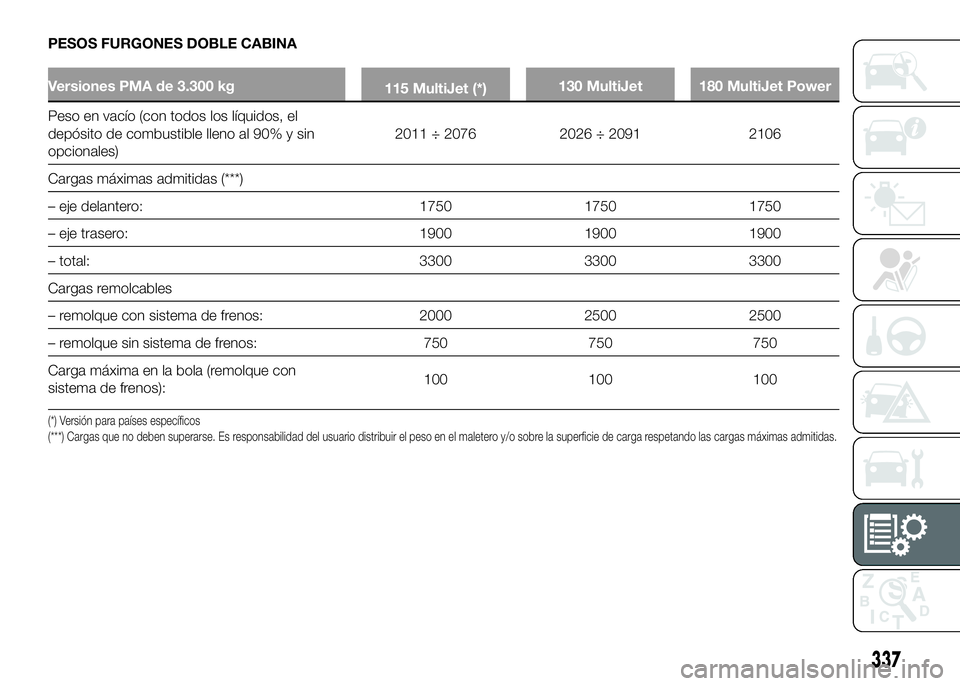 FIAT DUCATO BASE CAMPER 2016  Manual de Empleo y Cuidado (in Spanish) PESOS FURGONES DOBLE CABINA
Versiones PMA de 3.300 kg
115 MultiJet (*)130 MultiJet 180 MultiJet Power
Peso en vacío (con todos los líquidos, el
depósito de combustible lleno al 90% y sin
opcionales