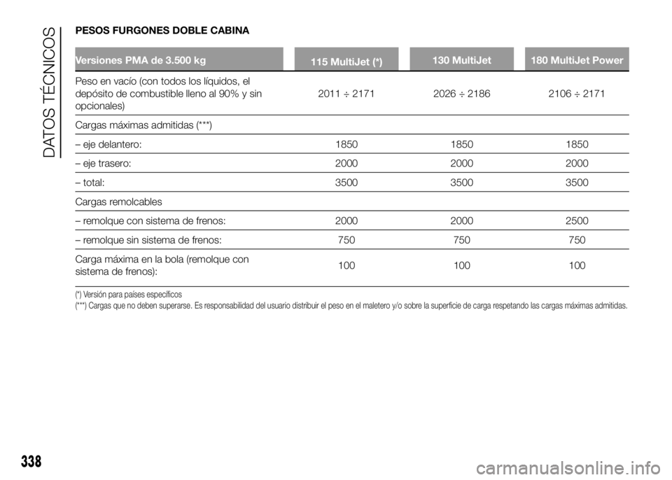 FIAT DUCATO BASE CAMPER 2016  Manual de Empleo y Cuidado (in Spanish) PESOS FURGONES DOBLE CABINA
Versiones PMA de 3.500 kg
115 MultiJet (*)130 MultiJet 180 MultiJet Power
Peso en vacío (con todos los líquidos, el
depósito de combustible lleno al 90% y sin
opcionales