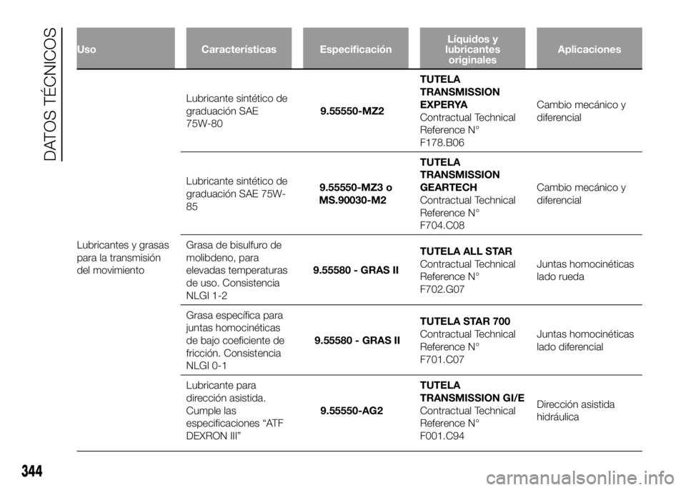 FIAT DUCATO BASE CAMPER 2016  Manual de Empleo y Cuidado (in Spanish) Uso Características EspecificaciónLíquidos y
lubricantes
originalesAplicaciones
Lubricantes y grasas
para la transmisión
del movimientoLubricante sintético de
graduación SAE
75W-809.55550-MZ2TUT