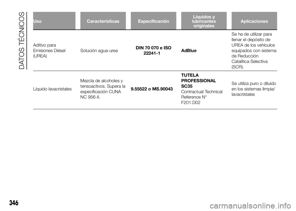 FIAT DUCATO BASE CAMPER 2016  Manual de Empleo y Cuidado (in Spanish) Uso Características EspecificaciónLíquidos y
lubricantes
originalesAplicaciones
Aditivo para
Emisiones Diésel
(UREA)Solución agua-ureaDIN 70 070 e ISO
22241-1AdBlueSe ha de utilizar para
llenar e