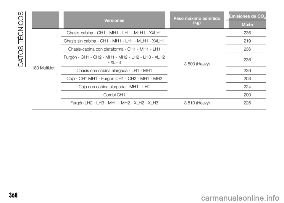 FIAT DUCATO BASE CAMPER 2016  Manual de Empleo y Cuidado (in Spanish) VersionesPeso máximo admitido
(kg)Emisiones de CO2
Mixto
180 MultiJetChasis-cabina - CH1 - MH1 - LH1 - MLH1 - XXLH1
3.500 (Heavy)236
Chasis sin cabina - CH1 - MH1 - LH1 - MLH1 - XXLH1 219
Chasis-cabi