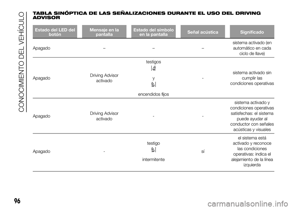 FIAT DUCATO BASE CAMPER 2016  Manual de Empleo y Cuidado (in Spanish) TABLA SINÓPTICA DE LAS SEÑALIZACIONES DURANTE EL USO DEL DRIVING
ADVISOR
Estado del LED del
botónMensaje en la
pantallaEstado del símbolo
en la pantallaSeñal acústica Significado
Apagado – –