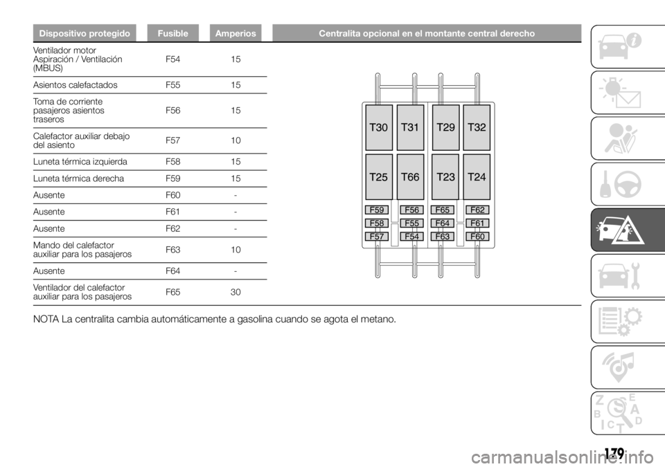 FIAT DUCATO BASE CAMPER 2018  Manual de Empleo y Cuidado (in Spanish) Dispositivo protegido Fusible Amperios Centralita opcional en el montante central derecho
Ventilador motor
Aspiración / Ventilación
(MBUS)F54 15
Asientos calefactados F55 15
Toma de corriente
pasaje