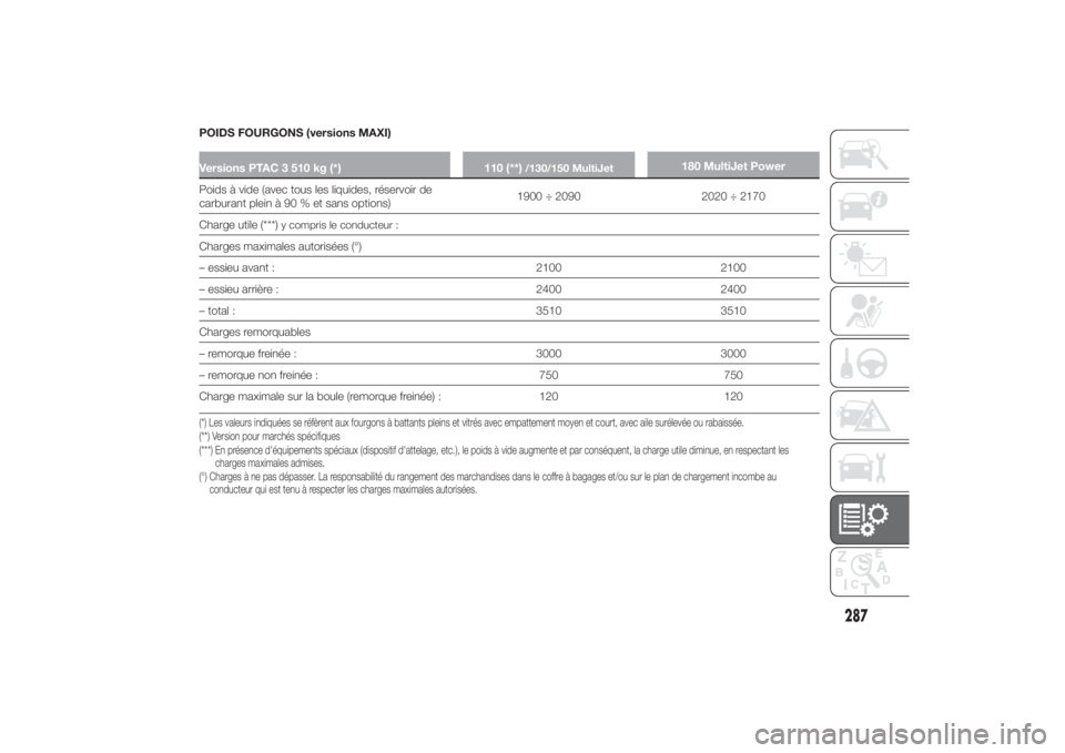 FIAT DUCATO BASE CAMPER 2014  Notice dentretien (in French) POIDS FOURGONS (versions MAXI)Versions PTAC 3 510 kg (*) 110 (**)
/130/150 MultiJet
180 MultiJet Power
Poids à vide (avec tous les liquides, réservoir de
carburant plein à 90 % et sans options)1900