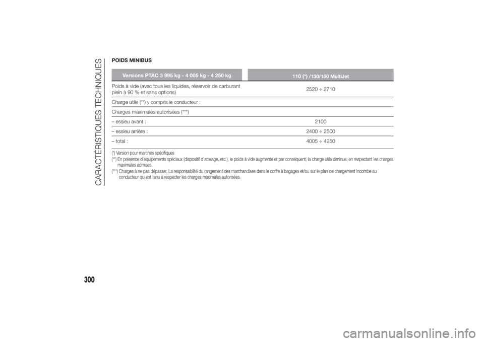 FIAT DUCATO BASE CAMPER 2014  Notice dentretien (in French) POIDS MINIBUS
Versions PTAC 3 995 kg - 4 005 kg - 4 250 kg
110 (*)
/130/150 MultiJet
Poids à vide (avec tous les liquides, réservoir de carburant
plein à 90 % et sans options)2520 ÷ 2710
Charge ut