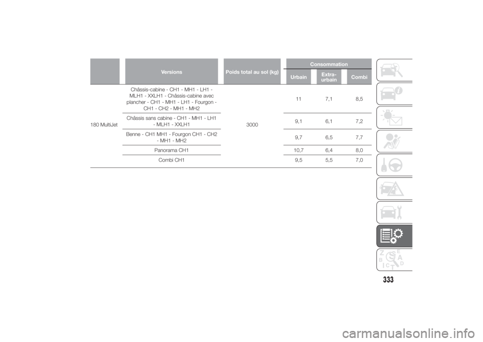 FIAT DUCATO BASE CAMPER 2014  Notice dentretien (in French) Versions Poids total au sol (kg)Consommation
UrbainExtra-
urbainCombi
180 MultiJetChâssis-cabine - CH1 - MH1 - LH1 -
MLH1 - XXLH1 - Châssis-cabine avec
plancher - CH1 - MH1 - LH1 - Fourgon -
CH1 - C