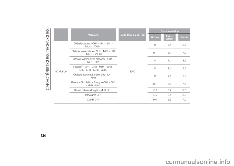 FIAT DUCATO BASE CAMPER 2014  Notice dentretien (in French) Versions Poids total au sol (kg)Consommation
UrbainExtra-
urbainCombi
180 MultiJetChâssis-cabine - CH1 - MH1 - LH1 -
MLH1 - XXLH1
330011 7,1 8,5
Châssis sans cabine - CH1 - MH1 - LH1
- MLH1 - XXLH19