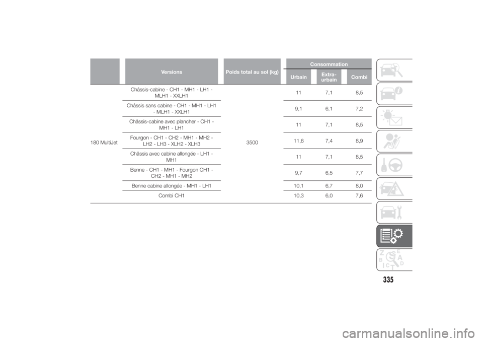 FIAT DUCATO BASE CAMPER 2014  Notice dentretien (in French) Versions Poids total au sol (kg)Consommation
UrbainExtra-
urbainCombi
180 MultiJetChâssis-cabine - CH1 - MH1 - LH1 -
MLH1 - XXLH1
350011 7,1 8,5
Châssis sans cabine - CH1 - MH1 - LH1
- MLH1 - XXLH19