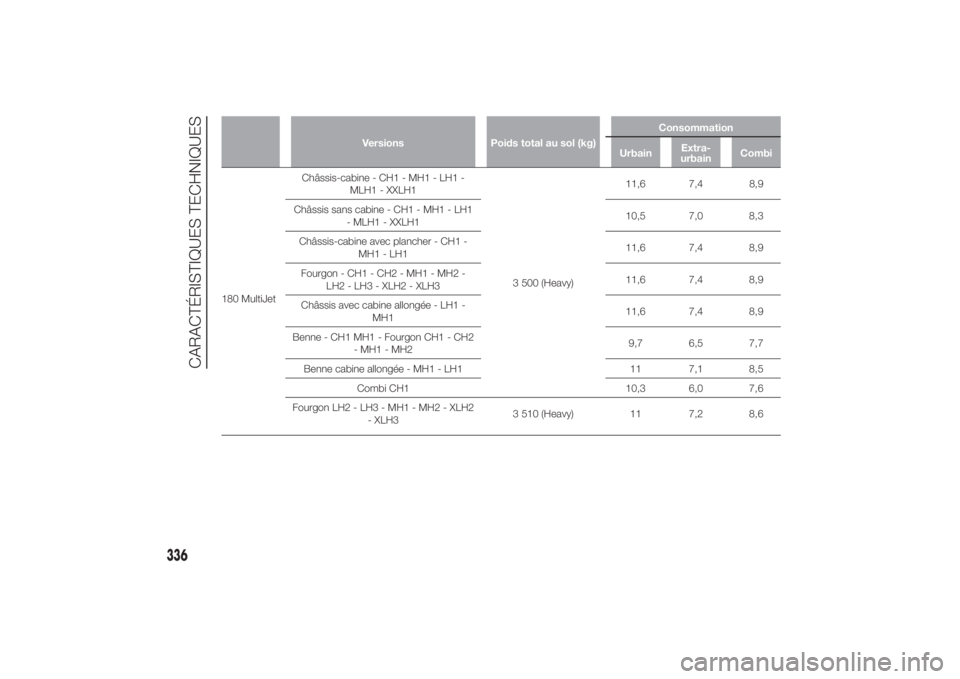 FIAT DUCATO BASE CAMPER 2014  Notice dentretien (in French) Versions Poids total au sol (kg)Consommation
UrbainExtra-
urbainCombi
180 MultiJetChâssis-cabine - CH1 - MH1 - LH1 -
MLH1 - XXLH1
3 500 (Heavy)11,6 7,4 8,9
Châssis sans cabine - CH1 - MH1 - LH1
- ML