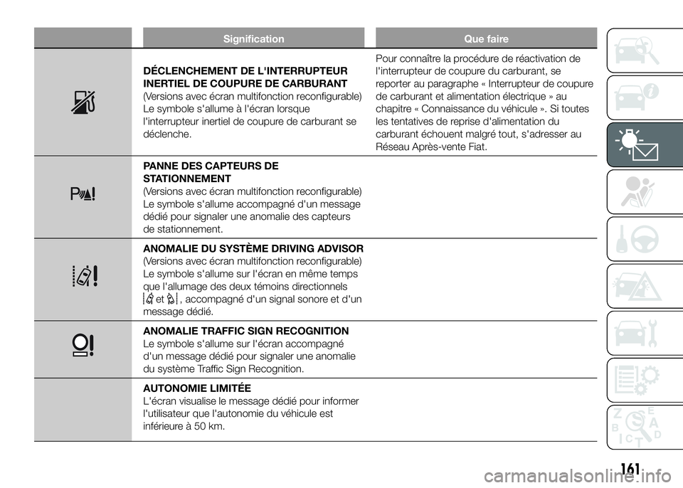 FIAT DUCATO BASE CAMPER 2016 Notice dentretien (in French) Signification Que faire
DÉCLENCHEMENT DE L'INTERRUPTEUR
INERTIEL DE COUPURE DE CARBURANT
(Versions avec écran multifonction reconfigurable)
Le symbole s'allume à l'écran lorsque
l' FIAT DUCATO BASE CAMPER 2016 Notice dentretien (in French) Signification Que faire
DÉCLENCHEMENT DE L'INTERRUPTEUR
INERTIEL DE COUPURE DE CARBURANT
(Versions avec écran multifonction reconfigurable)
Le symbole s'allume à l'écran lorsque
l'
