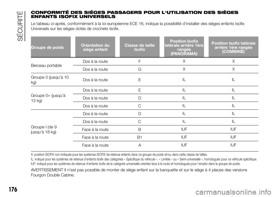 FIAT DUCATO BASE CAMPER 2016 Notice dentretien (in French) CONFORMITÉ DES SIÈGES PASSAGERS POUR L'UTILISATION DES SIÈGES
ENFANTS ISOFIX UNIVERSELS
Le tableau ci-après, conformément à la loi européenne ECE 16, indique la possibilité d'installer FIAT DUCATO BASE CAMPER 2016 Notice dentretien (in French) CONFORMITÉ DES SIÈGES PASSAGERS POUR L'UTILISATION DES SIÈGES
ENFANTS ISOFIX UNIVERSELS
Le tableau ci-après, conformément à la loi européenne ECE 16, indique la possibilité d'installer