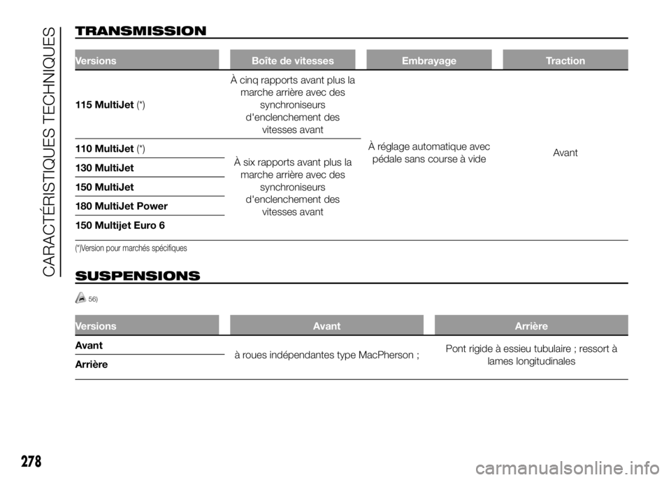 FIAT DUCATO BASE CAMPER 2016  Notice dentretien (in French) TRANSMISSION
Versions Boîte de vitesses Embrayage Traction
115 MultiJet(*)À cinq rapports avant plus la
marche arrière avec des
synchroniseurs
d'enclenchement des
vitesses avant
À réglage aut