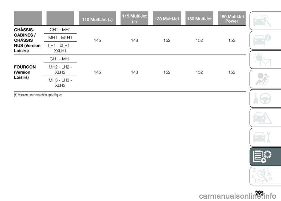 FIAT DUCATO BASE CAMPER 2016  Notice dentretien (in French) 110 MultiJet (#)115 MultiJet
(#)130 MultiJet 150 MultiJet180 MultiJet
Power
CHÂSSIS-
CABINES /
CHÂSSIS
NUS (Version
Loisirs)CH1 - MH1
145 148 152 152 152 MH1 - MLH1
LH1 - XLH1 -
XXLH1
FOURGON
(Versi