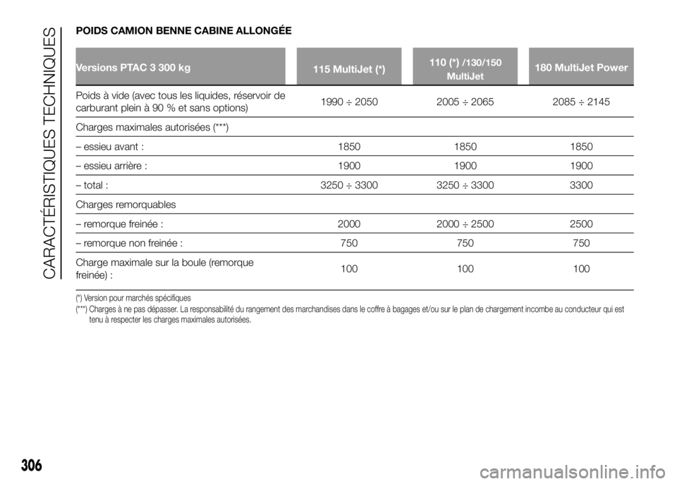 FIAT DUCATO BASE CAMPER 2016  Notice dentretien (in French) POIDS CAMION BENNE CABINE ALLONGÉE
Versions PTAC 3 300 kg
115 MultiJet (*)110 (*)/130/150
MultiJet180 MultiJet Power
Poids à vide (avec tous les liquides, réservoir de
carburant plein à 90 % et sa