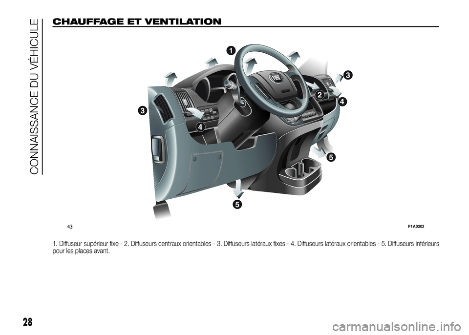 FIAT DUCATO BASE CAMPER 2016  Notice dentretien (in French) CHAUFFAGE ET VENTILATION.
1. Diffuseur supérieur fixe - 2. Diffuseurs centraux orientables - 3. Diffuseurs latéraux fixes - 4. Diffuseurs latéraux orientables - 5. Diffuseursinférieurs
pour les pl