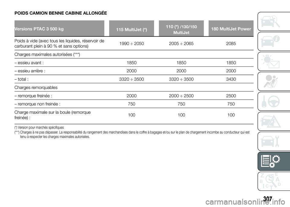 FIAT DUCATO BASE CAMPER 2016  Notice dentretien (in French) POIDS CAMION BENNE CABINE ALLONGÉE
Versions PTAC 3 500 kg
115 MultiJet (*)110 (*)/130/150
MultiJet180 MultiJet Power
Poids à vide (avec tous les liquides, réservoir de
carburant plein à 90 % et sa
