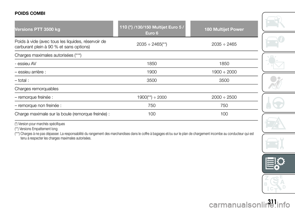 FIAT DUCATO BASE CAMPER 2016  Notice dentretien (in French) POIDS COMBI
Versions PTT 3500 kg110 (*)/130/150 Multijet Euro 5 /
Euro 6180 Multijet Power
Poids à vide (avec tous les liquides, réservoir de
carburant plein à 90 % et sans options)2035 ÷ 2465(**)