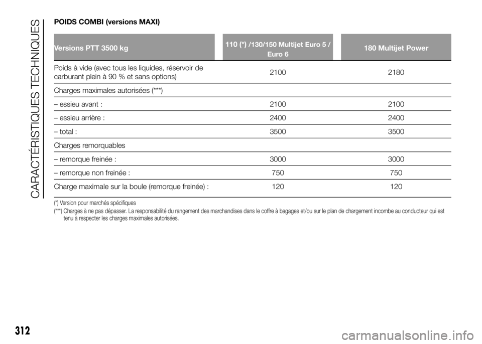 FIAT DUCATO BASE CAMPER 2016  Notice dentretien (in French) POIDS COMBI (versions MAXI)
Versions PTT 3500 kg110 (*)/130/150 Multijet Euro 5 /
Euro 6180 Multijet Power
Poids à vide (avec tous les liquides, réservoir de
carburant plein à 90 % et sans options)