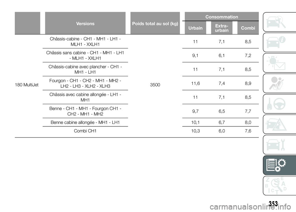 FIAT DUCATO BASE CAMPER 2016  Notice dentretien (in French) Versions Poids total au sol (kg)Consommation
UrbainExtra-
urbainCombi
180 MultiJetChâssis-cabine - CH1 - MH1 - LH1 -
MLH1 - XXLH1
350011 7,1 8,5
Châssis sans cabine - CH1 - MH1 - LH1
- MLH1 - XXLH19