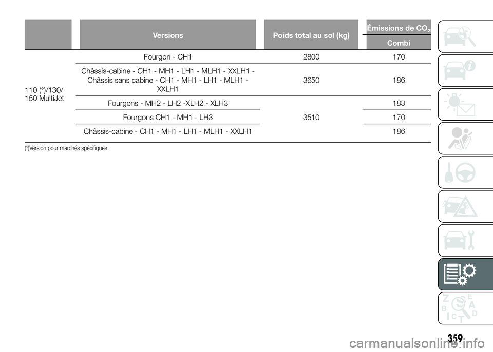 FIAT DUCATO BASE CAMPER 2016  Notice dentretien (in French) Versions Poids total au sol (kg)Émissions de CO2
Combi
110 (°)/130/
150 MultiJetFourgon - CH1 2800 170
Châssis-cabine - CH1 - MH1 - LH1 - MLH1 - XXLH1 -
Châssis sans cabine - CH1 - MH1 - LH1 - MLH