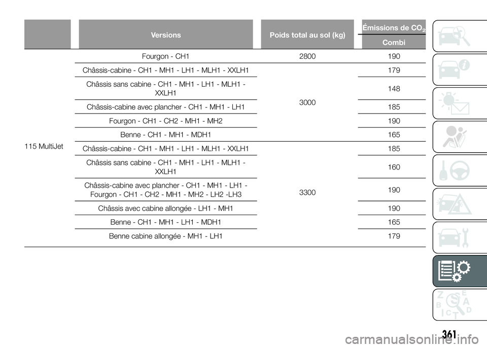 FIAT DUCATO BASE CAMPER 2016  Notice dentretien (in French) Versions Poids total au sol (kg)Émissions de CO2
Combi
115 MultiJetFourgon - CH1 2800 190
Châssis-cabine - CH1 - MH1 - LH1 - MLH1 - XXLH1
3000179
Châssis sans cabine - CH1 - MH1 - LH1 - MLH1 -
XXLH